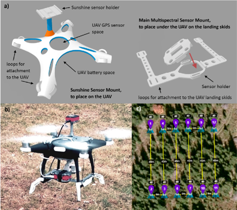 Unmanned Aerial Vehicle (UAV) equipment used in this study: (a) three-dimensional (3D) models of the mounts designed for the Parrot Sequoia multispectral camera; (b) DJI Phantom 4 quadcopter with attached Parrot Sequoia camera; and, (c) planned flight path in the flylitchi.com web tool.